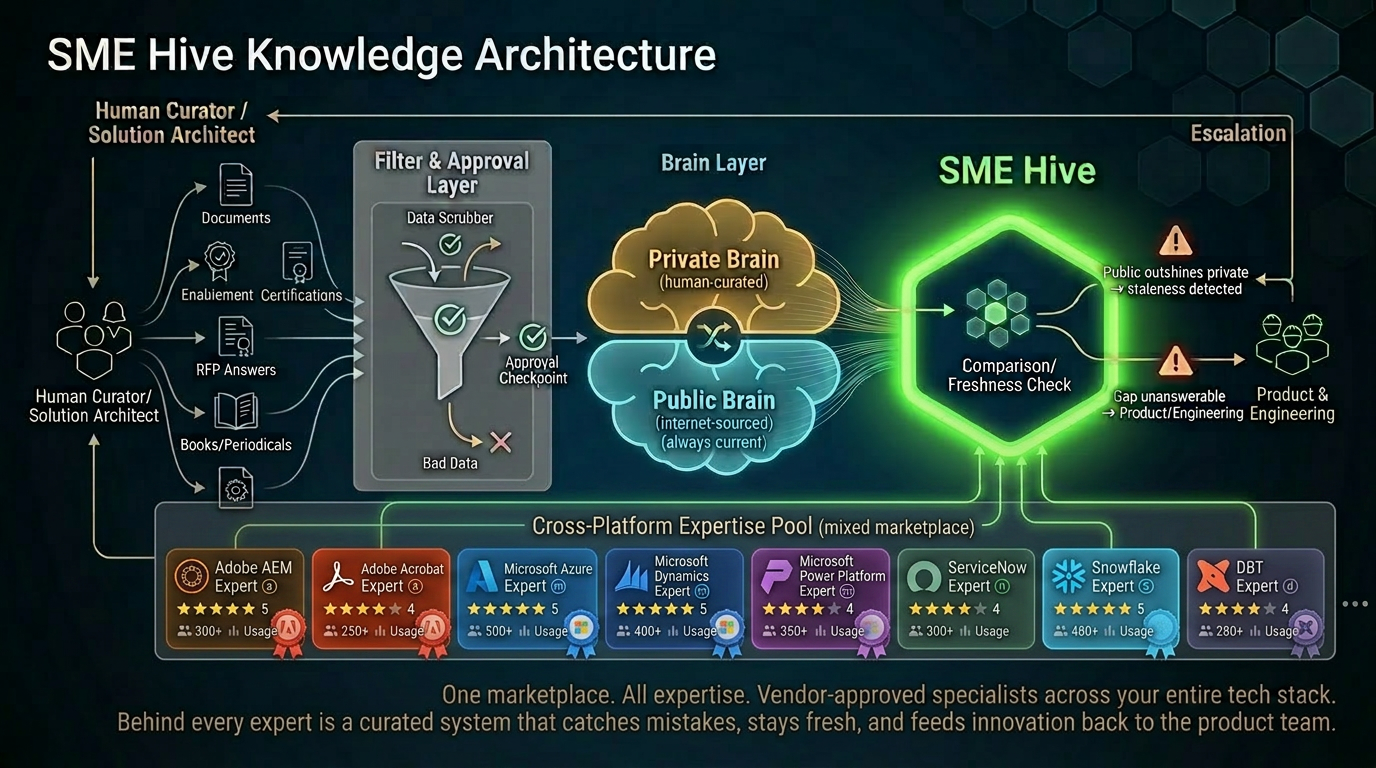 SME Hive Knowledge Architecture - Cross Platform